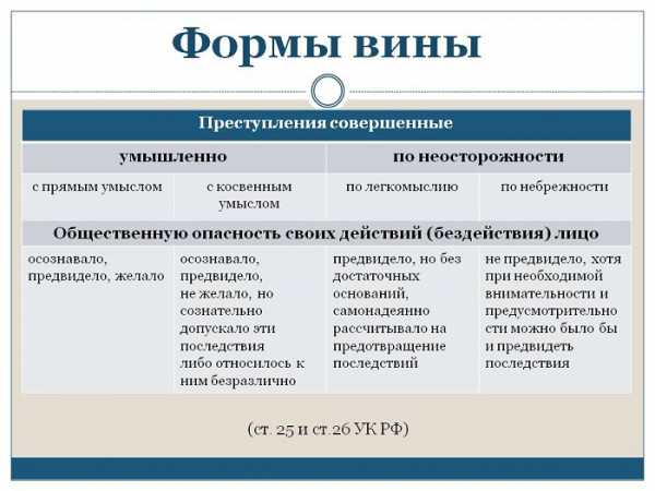 Реферат: Разграничение косвенного умысла и преступного легкомыслия